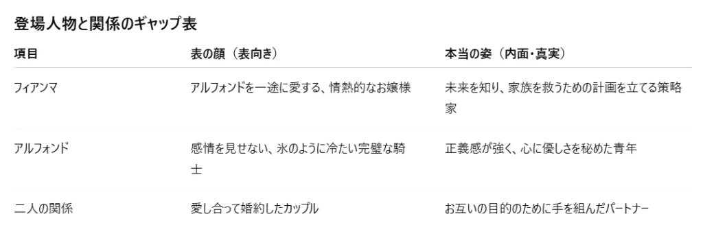 フィアンマのギャップ
表の顔:アルフォンドを一途に愛する、情熱的なお嬢様
本当の姿:未来を知り、家族を救うための計画を立てる策略家
アルフォンドのギャップ
表の顔:感情を見せない、氷のように冷たい完璧な騎士
本当の姿:正義感が強く、心に優しさを秘めた青年
二人の関係のギャップ
表向き:愛し合って婚約したカップル
本当の関係:お互いの目的のために手を組んだパートナー