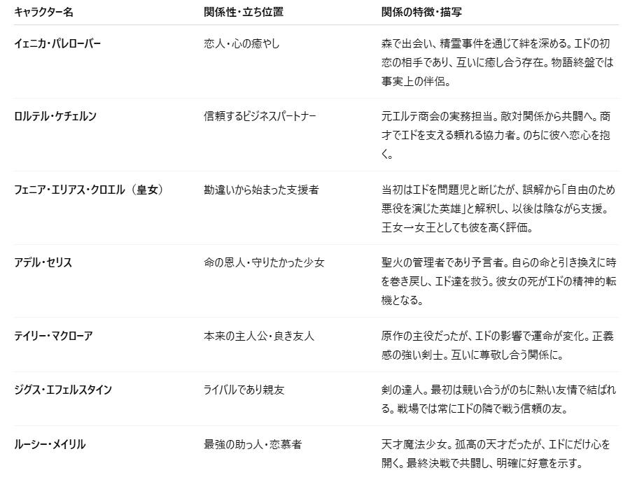 エドを中心に、物語の主要人物たちは「かつての悪役を信頼する仲間」へと変化していきます。
恋愛・友情・誤解・犠牲といった多層的な関係が絡み合い、最終的にエドの人間的成長と「モブから英雄への転生」を象徴する構図になっています。