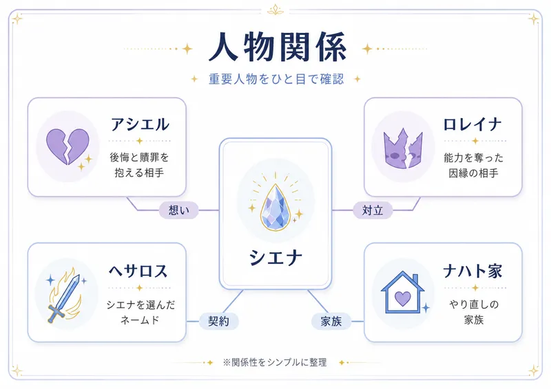 『愛され悪女が消えた世界』の人物関係図。主人公シエナを中心に、アシエル、ロレイナ、ヘサロス、ナハト家との関係を整理