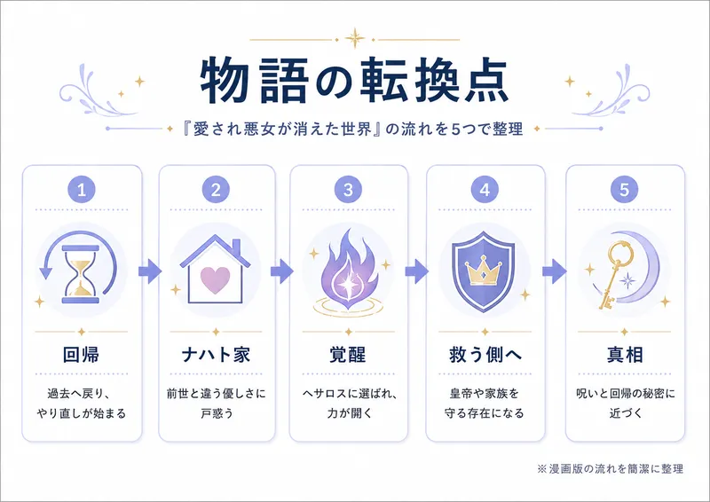 『愛され悪女が消えた世界』の物語の転換点。シエナの回帰、ナハト家との再会、ヘサロスによる覚醒、救う側への成長、呪いと回帰の真相を図解