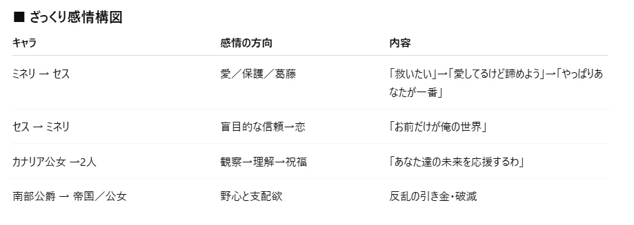 「ざっくり感情構図」と題した表。列は左から「キャラ」「感情の方向」「内容」。
行の内容は以下：

ミネリ → セス
　方向：愛／保護／葛藤
　内容：『救いたい』→『愛してるけど諦めよう』→『やっぱりあなたが一番』

セス → ミネリ
　方向：盲目的な信頼→恋
　内容：『お前だけが俺の世界』

カナリア公女 → 2人
　方向：観察→理解→祝福
　内容：『あなた達の未来を応援するわ』

南部公爵 → 帝国／公女
　方向：野心と支配欲
内容：反乱の引き金・破滅